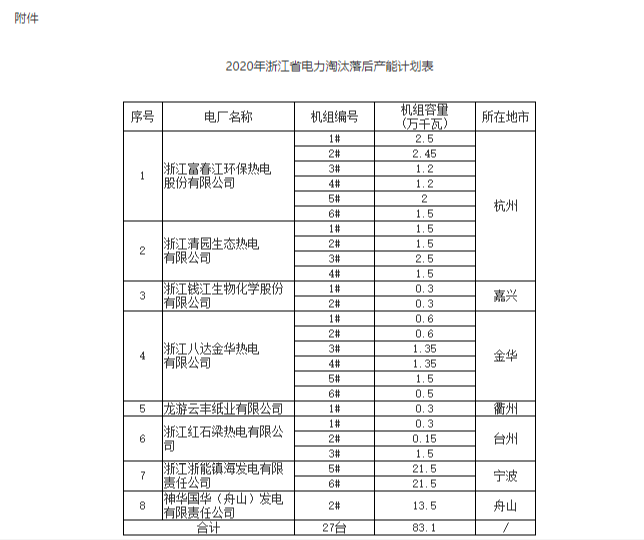 浙江：今年共有27臺發(fā)電機組被列入淘汰目標（附清單）